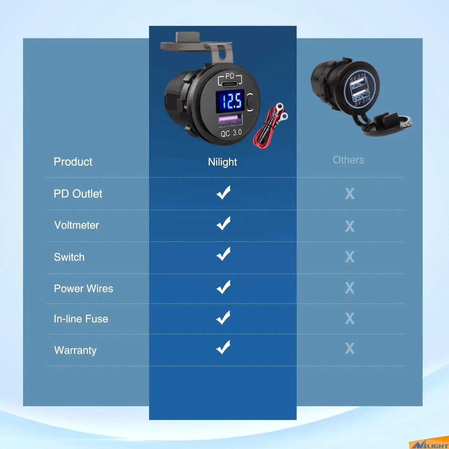 PD Type C | QC 3.0 USB Charger Voltmeter